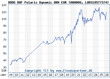 Chart: ODDO BHF Polaris Dynamic DRW EUR (A0M009 LU0319577374)