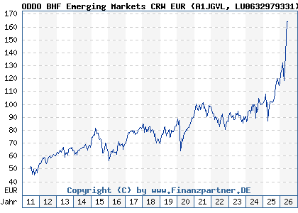 Chart: ODDO BHF Emerging Markets CRW EUR (A1JGVL LU0632979331)