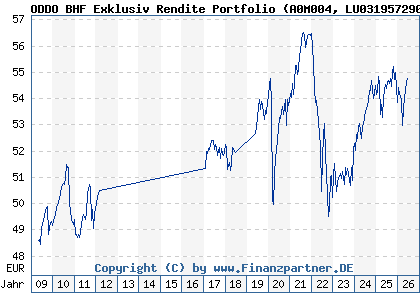 Chart: ODDO BHF Exklusiv Rendite Portfolio (A0M004 LU0319572904)