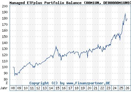 Chart: Managed ETFplus Portfolio Balance (A0M1UN DE000A0M1UN9)