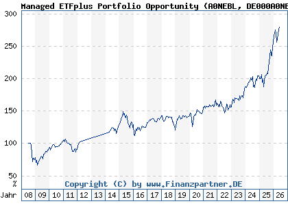 Chart: Managed ETFplus Portfolio Opportunity (A0NEBL DE000A0NEBL8)