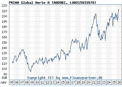 Chart: PRIMA Global Werte A (A0D9KC LU0215933978)