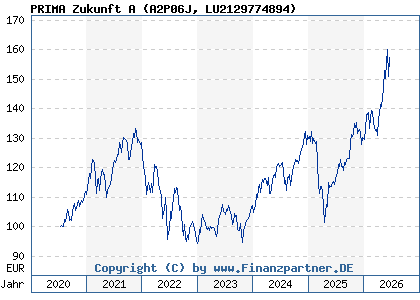 Chart: PRIMA Zukunft A (A2P06J LU2129774894)