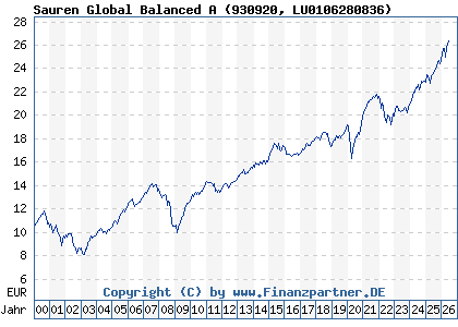 Chart: Sauren Global Balanced A (930920 LU0106280836)