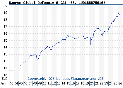 Chart: Sauren Global Defensiv A (214466 LU0163675910)