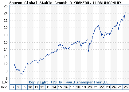 Chart: Sauren Global Stable Growth D (A0MZ0U LU0318492419)