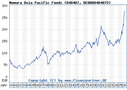 Chart: Nomura Asia Pacific Fonds (848407 DE0008484072)