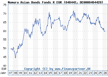 Chart: Nomura Asian Bonds Fonds R EUR (848442 DE0008484429)