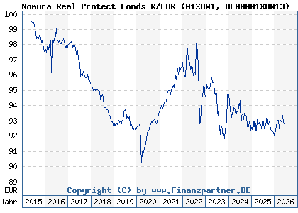Chart: Nomura Real Protect Fonds R/EUR (A1XDW1 DE000A1XDW13)