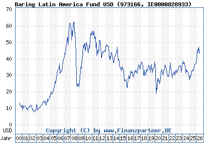 Chart: Baring Latin America Fund USD (973166 IE0000828933)