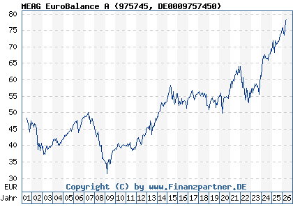 Chart: MEAG EuroBalance A (975745 DE0009757450)
