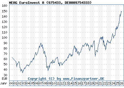 Chart: MEAG EuroInvest A (975433 DE0009754333)