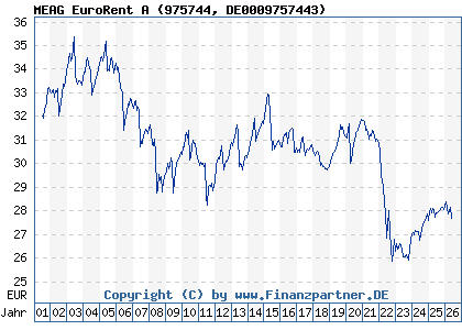 Chart: MEAG EuroRent A (975744 DE0009757443)