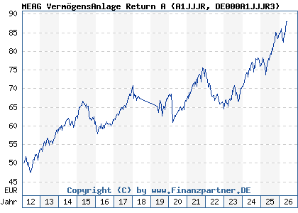 Chart: MEAG Verm&ouml;gensAnlage Return A (A1JJJR DE000A1JJJR3)