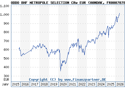 Chart: ODDO BHF METROPOLE SELECTION CRw EUR (A0NDAK FR0007078811)