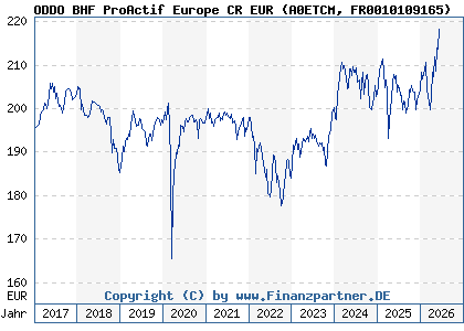 Chart: ODDO BHF ProActif Europe CR EUR (A0ETCM FR0010109165)