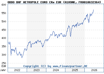 Chart: ODDO BHF METROPOLE EURO CRw EUR (A1H9NK FR0010632364)