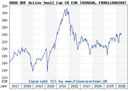 Chart: ODDO BHF Active Small Cap CR EUR (A2AGGN FR0011606268)