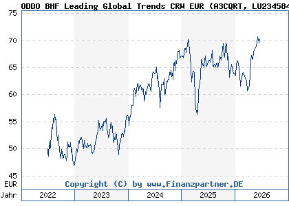 Chart: ODDO BHF Leading Global Trends CRW EUR (A3CQRT LU2345841543)