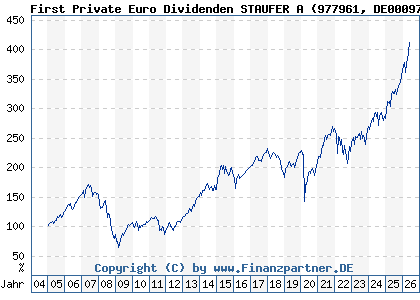 Chart: First Private Euro Dividenden STAUFER A (977961 DE0009779611)