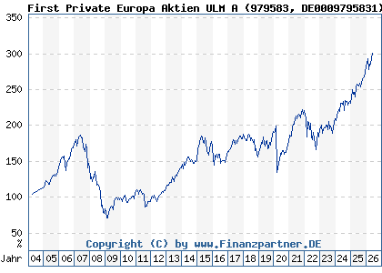 Chart: First Private Europa Aktien ULM A (979583 DE0009795831)