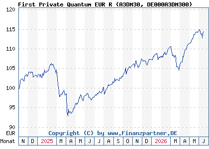 Chart: First Private Quantum EUR R (A3DM30 DE000A3DM300)