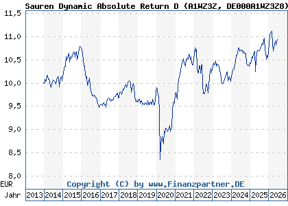 Chart: Sauren Dynamic Absolute Return D (A1WZ3Z DE000A1WZ3Z8)