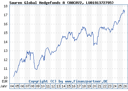 Chart: Sauren Global Hedgefonds A (A0CAV2 LU0191372795)
