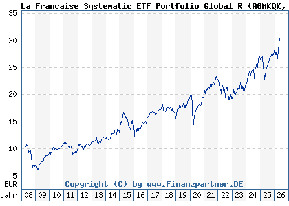 Chart: La Francaise Systematic ETF Portfolio Global R (A0MKQK DE000A0MKQK7)