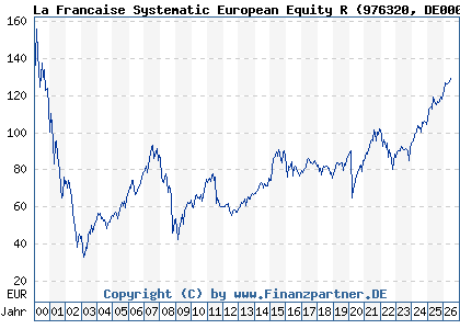 Chart: La Francaise Systematic European Equity R (976320 DE0009763201)