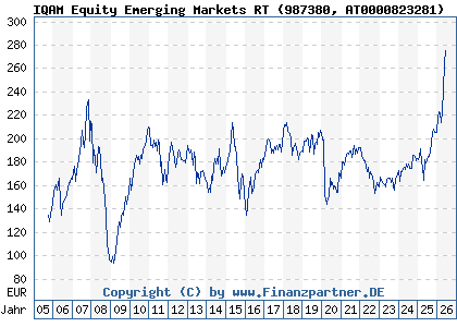 Chart: IQAM Equity Emerging Markets RT (987380 AT0000823281)