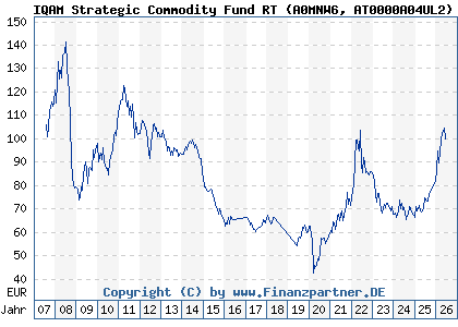 Chart: IQAM Strategic Commodity Fund RT (A0MNW6 AT0000A04UL2)