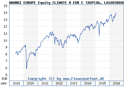 Chart: AMUNDI EUROPE Equity CLIMATE A EUR C (A2PC9G LU1883868819)