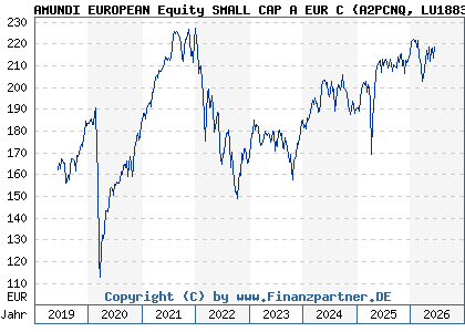 Chart: AMUNDI EUROPEAN Equity SMALL CAP A EUR C (A2PCNQ LU1883306497)
