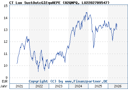 Chart: CT Lux SustOutcGlEquAEPE (A2QNPQ LU2282709547)