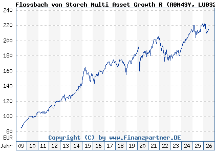 Chart: Flossbach von Storch Multi Asset Growth R (A0M43Y LU0323578491)