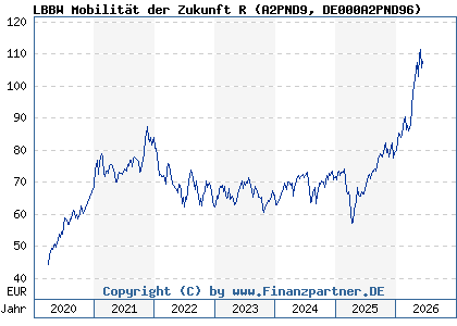 Chart: LBBW Mobilit&auml;t der Zukunft R (A2PND9 DE000A2PND96)