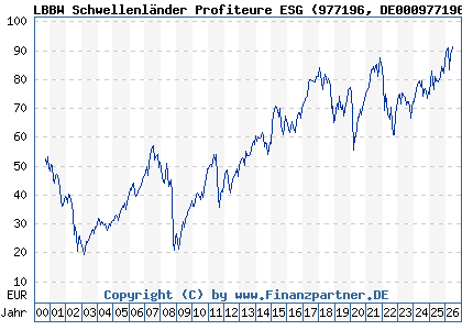 Chart: LBBW Schwellenl&auml;nder Profiteure ESG (977196 DE0009771964)