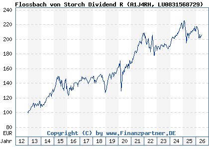 Chart: Flossbach von Storch Dividend R (A1J4RH LU0831568729)