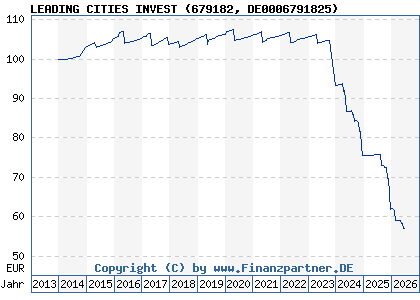 Chart: LEADING CITIES INVEST (679182 DE0006791825)