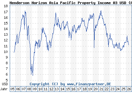 Chart: Henderson Horizon Asia Pacific Property Income A3 USD (A0F6DN LU0229494629)