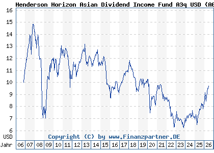 Chart: Henderson Horizon Asian Dividend Income Fund A3q USD (A0LA7Q LU0264605907)
