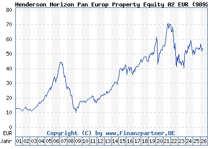 Chart: Henderson Horizon Pan Europ Property Equity A2 EUR (989232 LU0088927925)