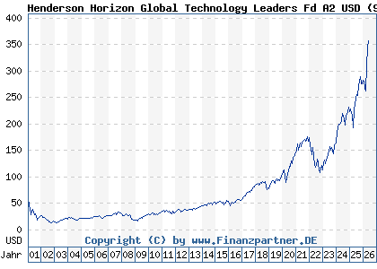 Chart: Henderson Horizon Global Technology Leaders Fd A2 USD (989234 LU0070992663)