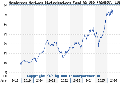 Chart: Henderson Horizon Biotechnology Fund A2 USD (A2N85V LU1897414303)
