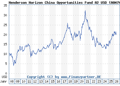Chart: Henderson Horizon China Opportunities Fund A2 USD (A0M7WU LU0327786744)