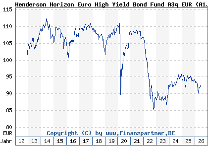 Chart: Henderson Horizon Euro High Yield Bond Fund A3q EUR (A1J4LU LU0828815224)