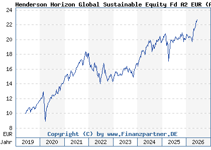 Chart: Henderson Horizon Global Sustainable Equity Fd A2 EUR (A2PK8Z LU1984711512)