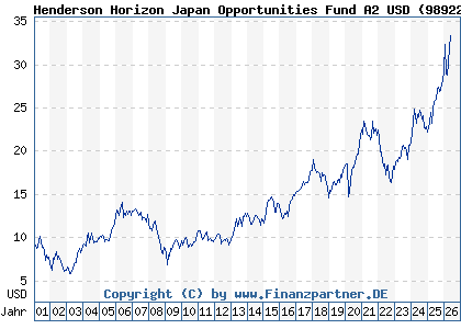 Chart: Henderson Horizon Japan Opportunities Fund A2 USD (989227 LU0011889929)
