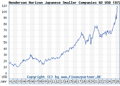Chart: Henderson Horizon Japanese Smaller Companies A2 USD (972768 LU0011890265)